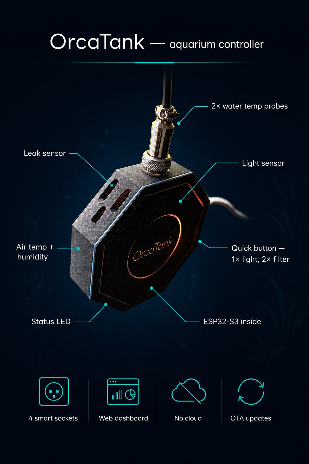Annotated diagram of the OrcaTank controller: two water temperature probes, leak sensor, light sensor, air temperature and humidity, quick button, status LED, ESP32-S3 inside — with four smart sockets, web dashboard, no cloud and OTA updates
